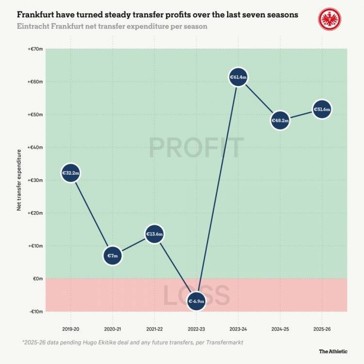 锋线代练6年净赚3个亿，法兰克福把“足坛食物链”玩明白了