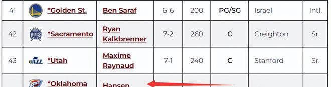 华盛顿奇才或成杨翰森新东家，选秀预测揭晓