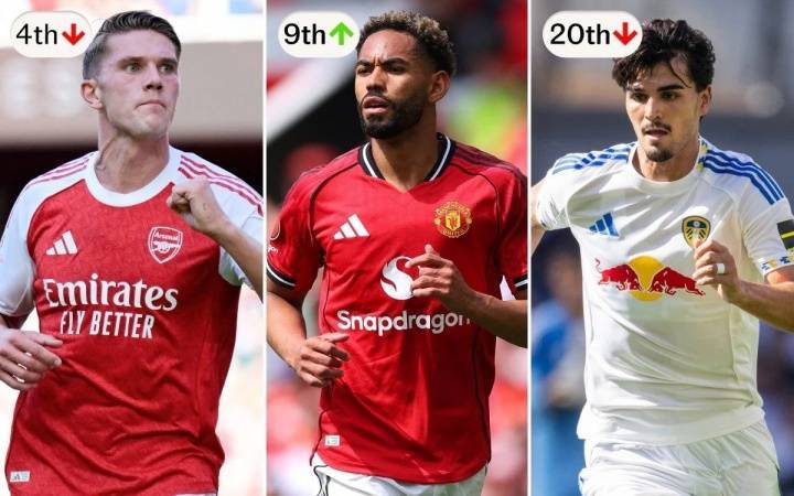 电讯报预测英超排名：利物浦卫冕，阿森纳跌第四，曼联排进上半区