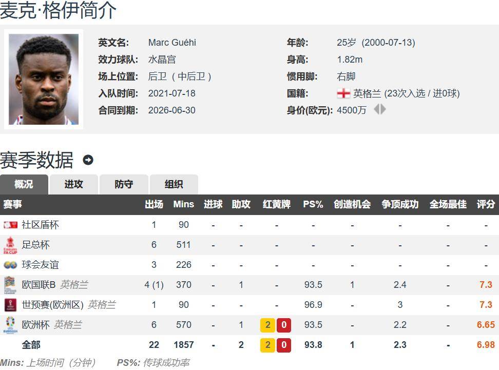 范迪克&amp;科纳特均状态低迷 利物浦丢社区盾杯后要签下格伊&amp;莱奥尼