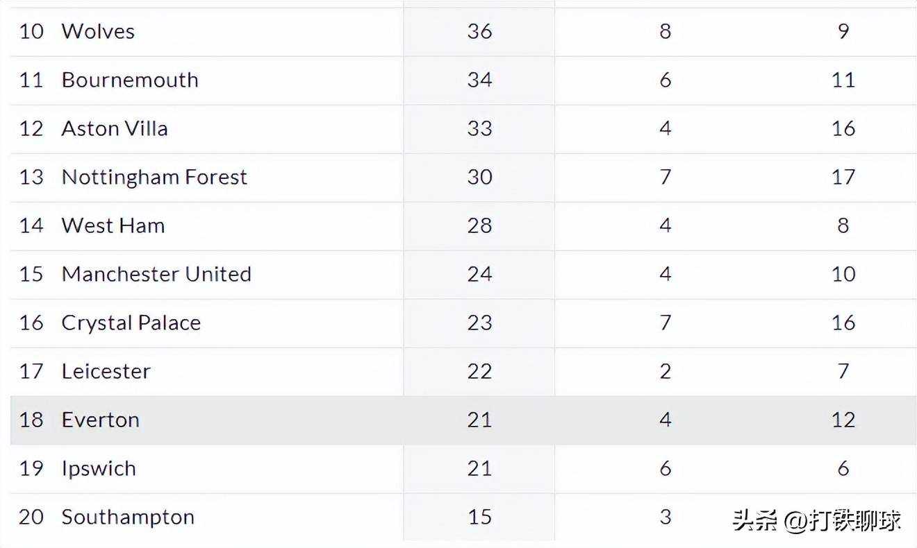 英超：利兹联vs埃弗顿，利兹联打英冠是条龙，打英超是条虫？