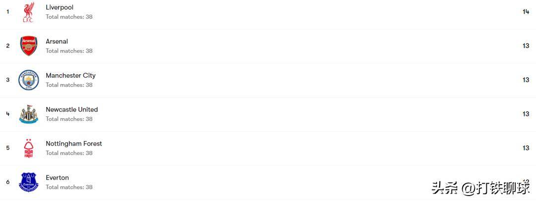 英超：利兹联vs埃弗顿，利兹联打英冠是条龙，打英超是条虫？